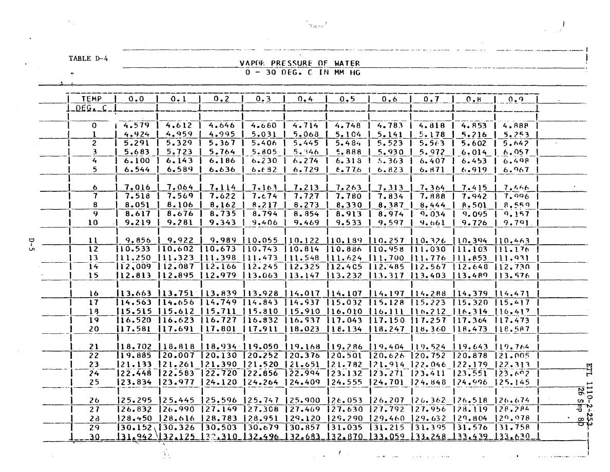 Table D4. Vapor Pressure of Water 0 30 Deg. C in MM HG